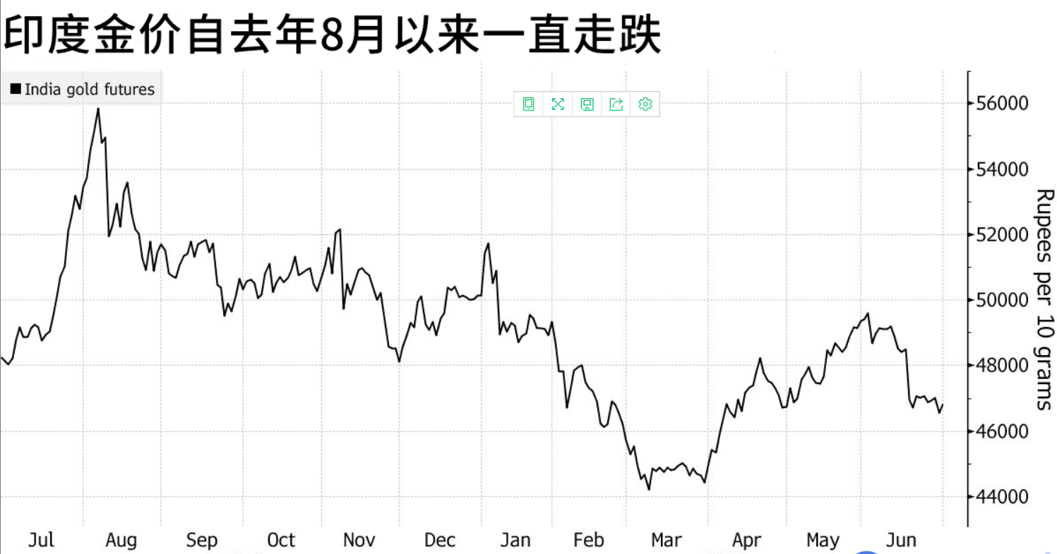 黄金需求又面临变数？一些印度人开始出售黄金