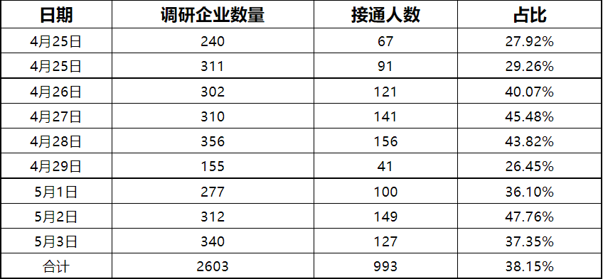 上海地区中小企业家经营信心和投入趋势调查