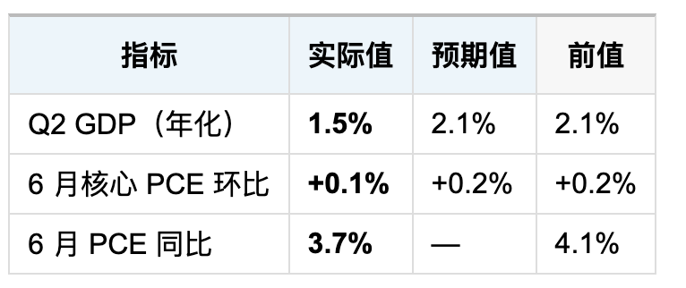 7月31日财经早餐 | 政治局定调下半年、微软单日暴涨 4500 亿、美国经济增速腰斩