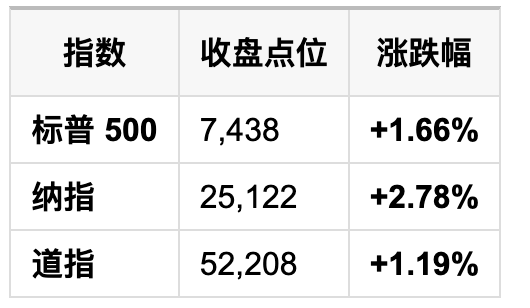 7月31日财经早餐 | 政治局定调下半年、微软单日暴涨 4500 亿、美国经济增速腰斩