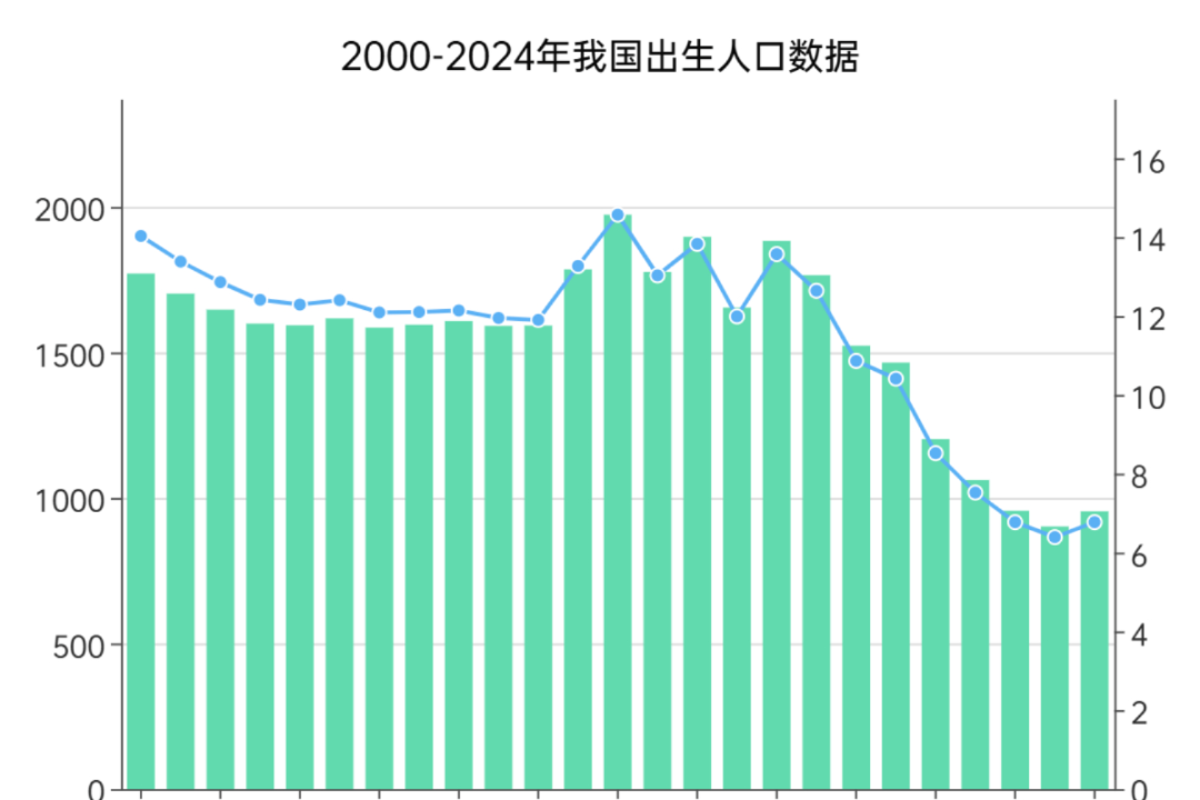 幼儿园一年“消失”2.14万所,房地产正在提前迎来“少子化账单”