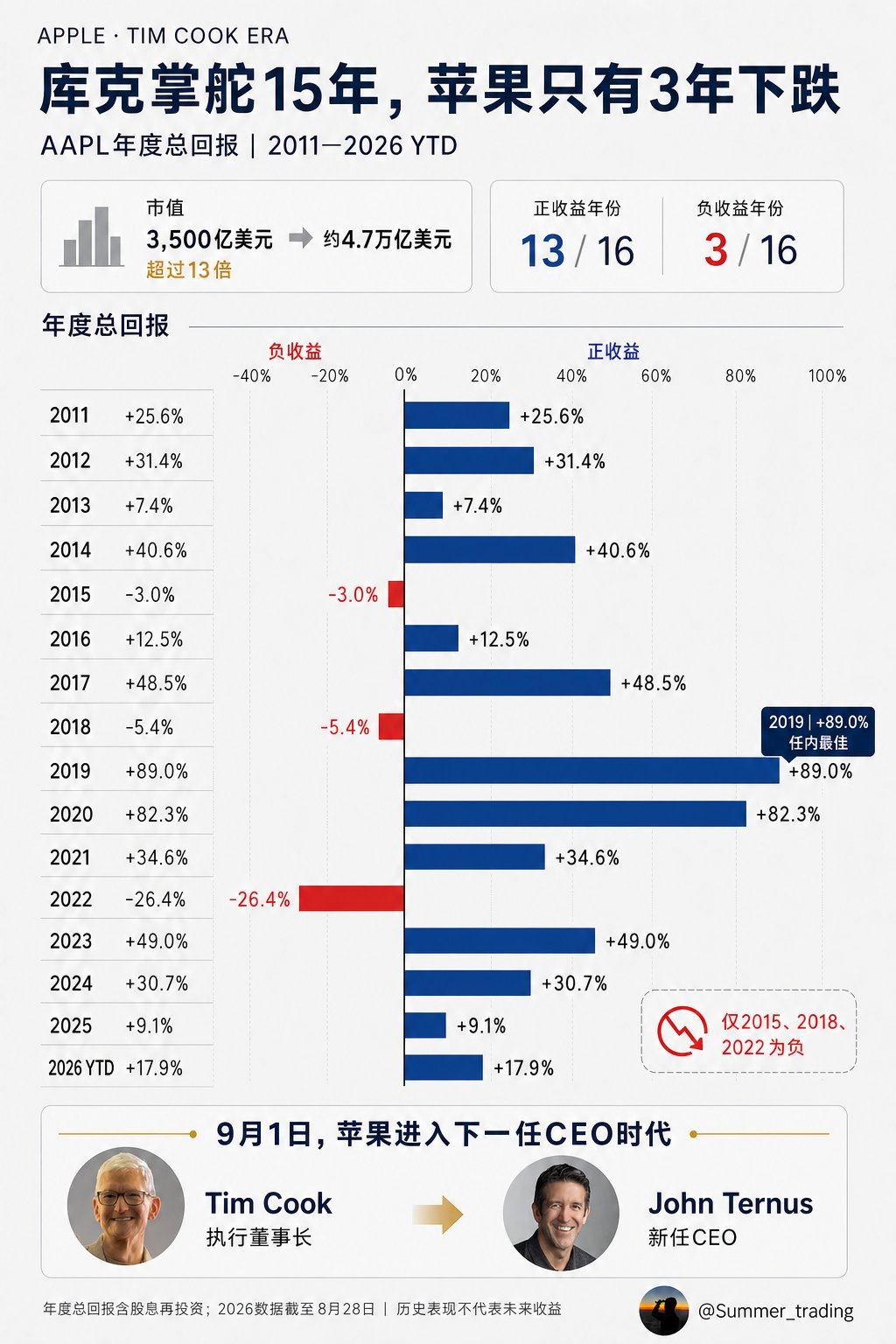 库克15年谢幕：13倍市值增长，仅3年下跌，苹果如何跑赢时代