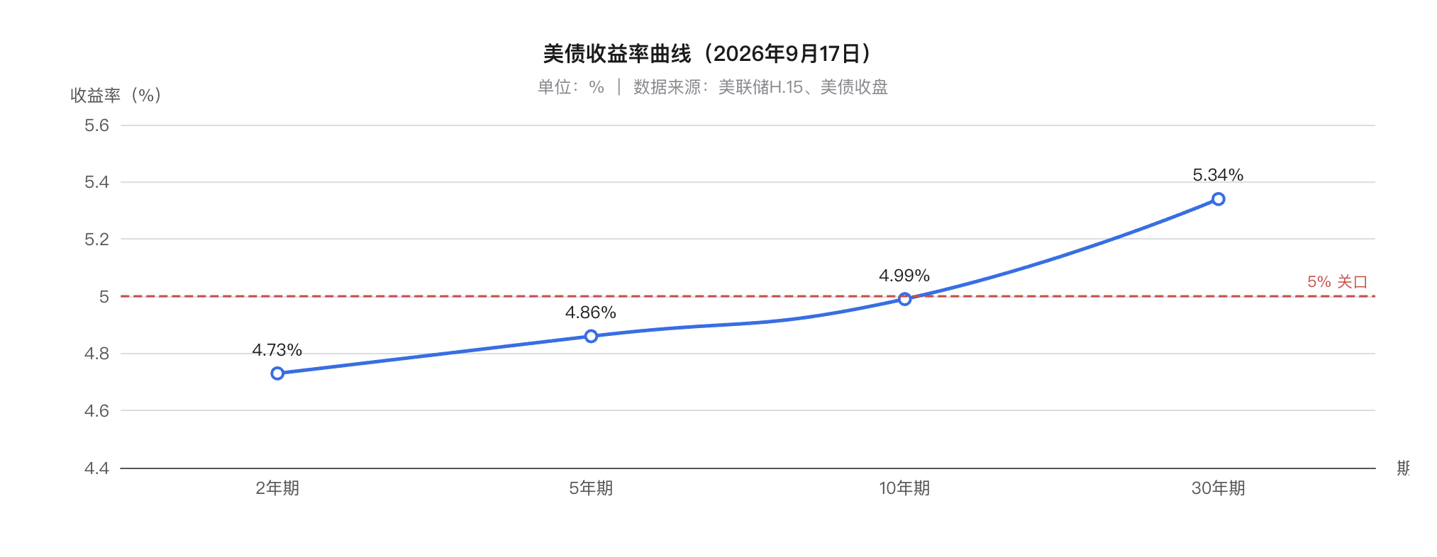 长债逼近5%危机：美联储难压，财政压力叠加AI抢融资推高美债收益率