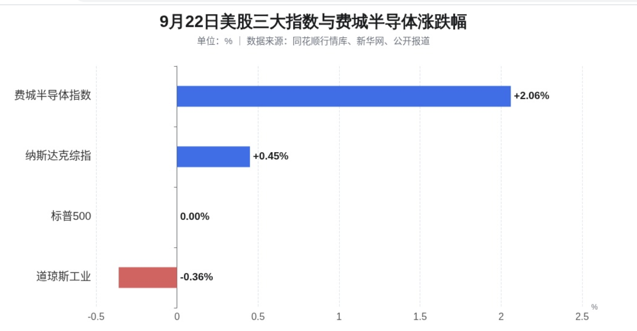 纳指创新高，金融板块承压