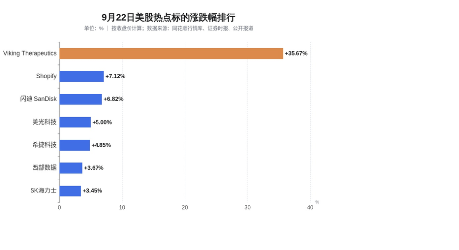 纳指创新高，金融板块承压