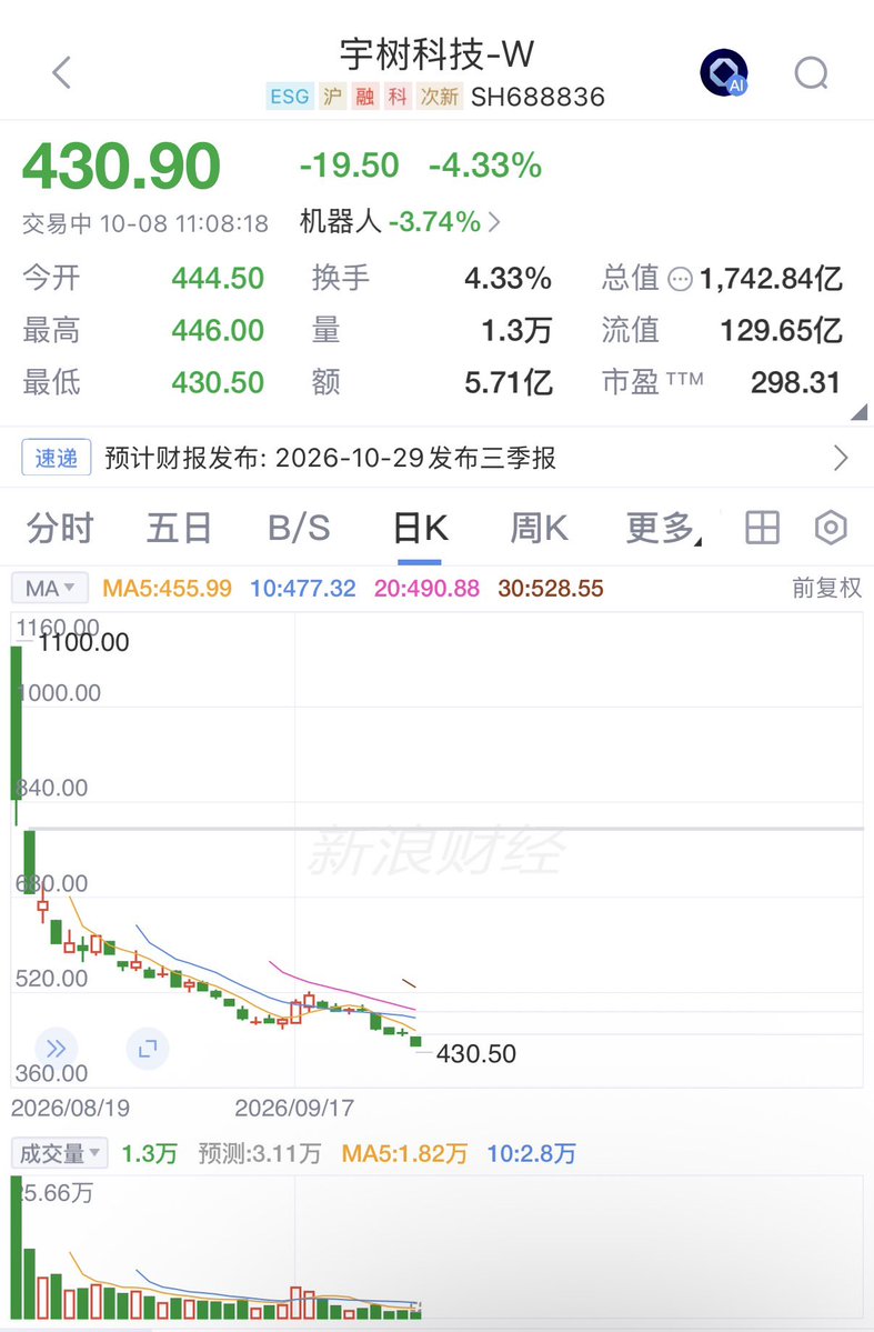 宇树科技上市后股价回落 多家机构评级不一