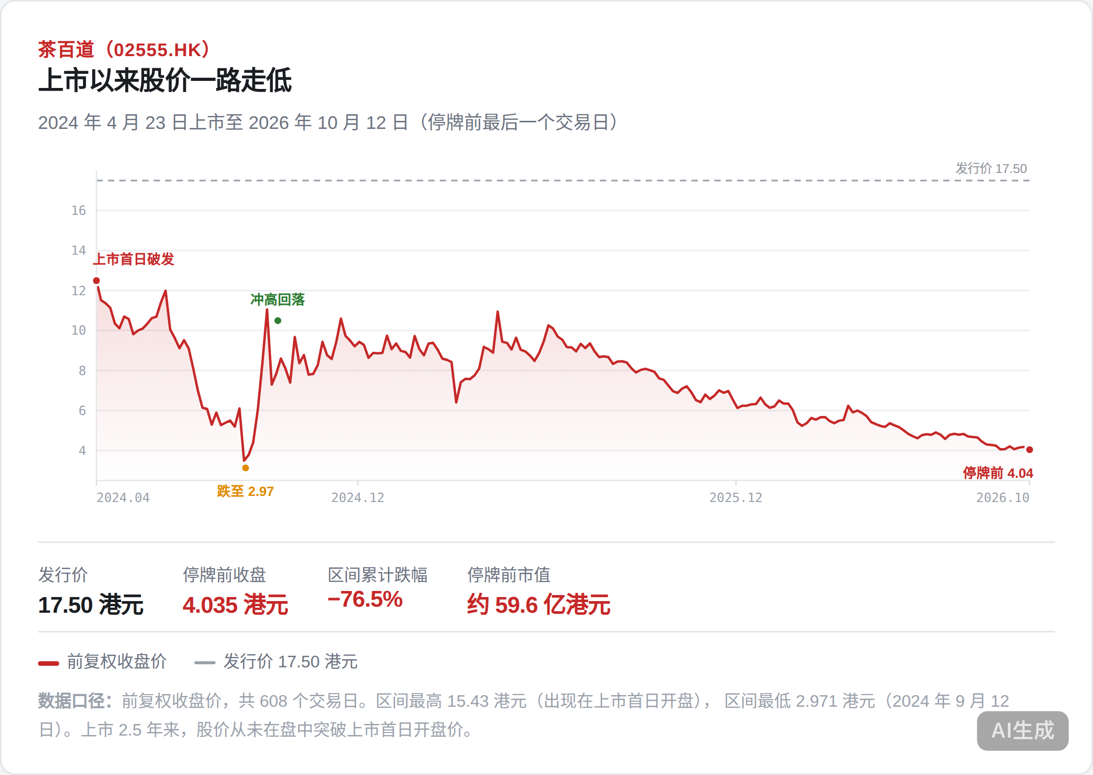 港股再现IPO“人造需求”争议：茶百道因涉嫌操纵被证监会强制停牌