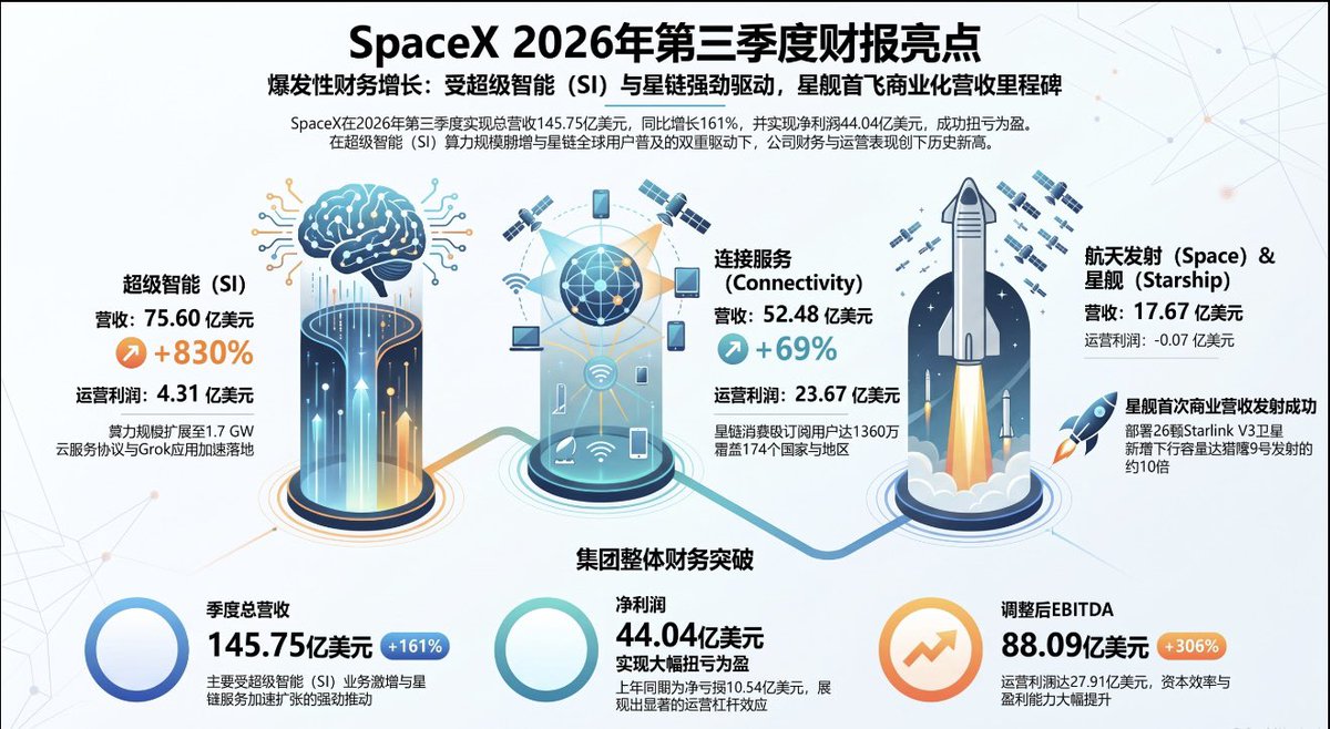 SpaceX 的AI开始赚钱了!盘后大涨近7%,叙事早已超越火箭