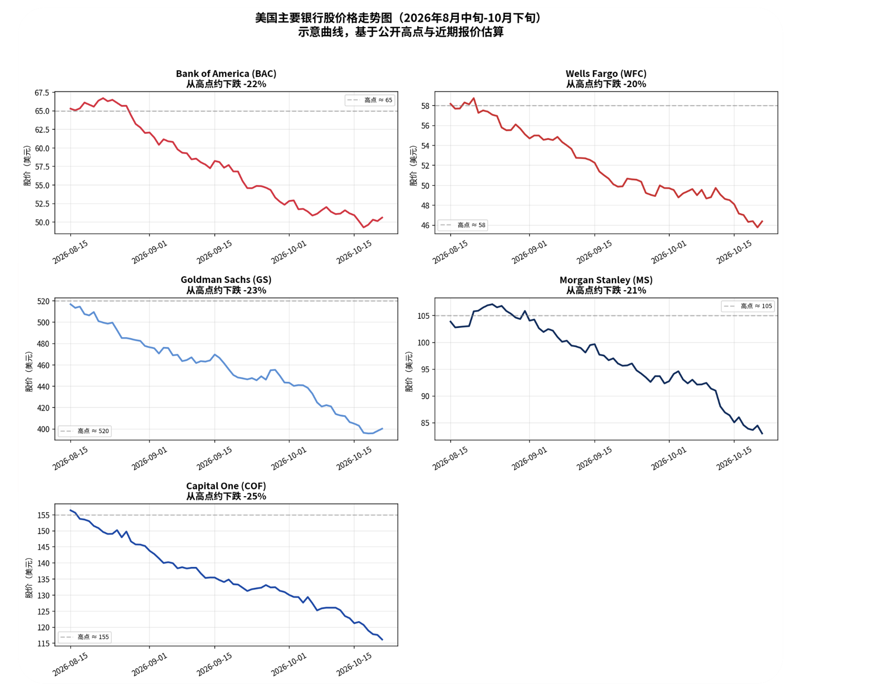 美国大行股集体回调从高点跌超20%进入技术熊市,是什么信号?