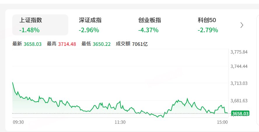 ​沪深300指数正式进入熊市：从六月高点回落超20%