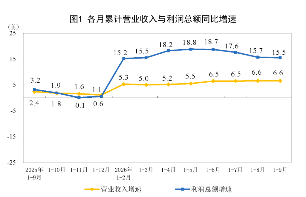 中国9月工业利润增速跳升至14.4%:AI与能源双轮驱动